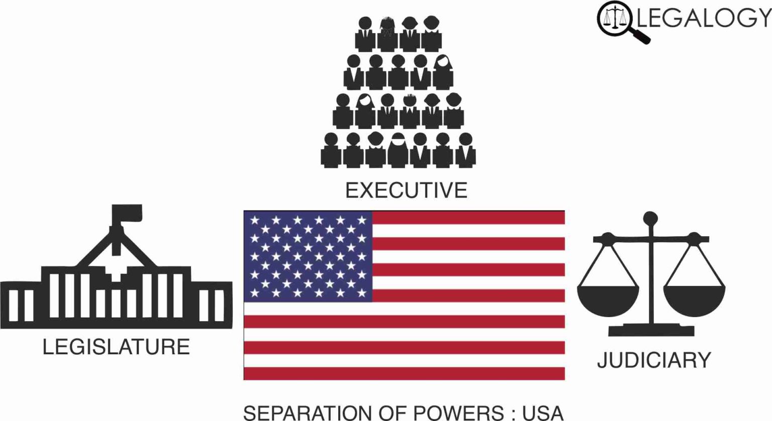 separation-of-powers-usa-legalogy